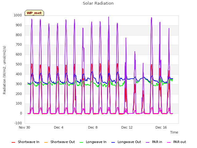 Explore the graph:Solar Radiation in a new window