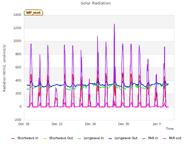 Explore the graph:Solar Radiation in a new window