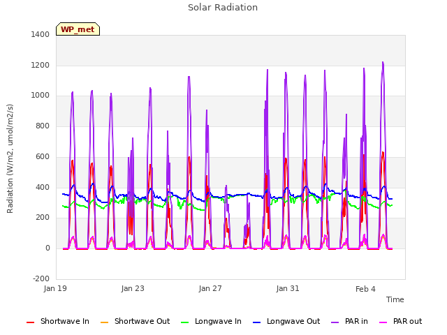 Explore the graph:Solar Radiation in a new window