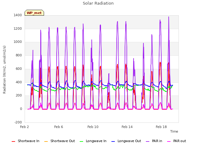 Explore the graph:Solar Radiation in a new window