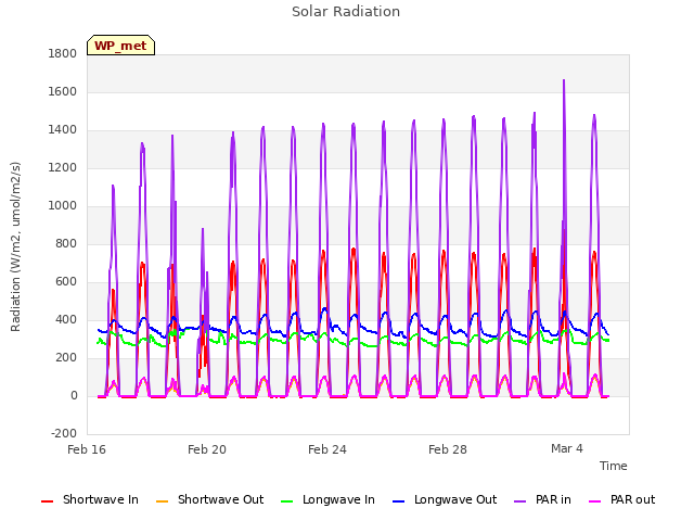 Explore the graph:Solar Radiation in a new window