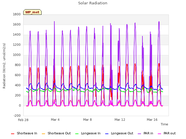 Explore the graph:Solar Radiation in a new window