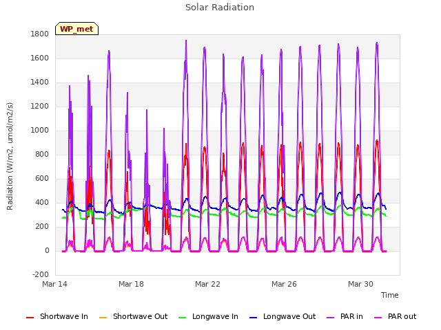 Explore the graph:Solar Radiation in a new window