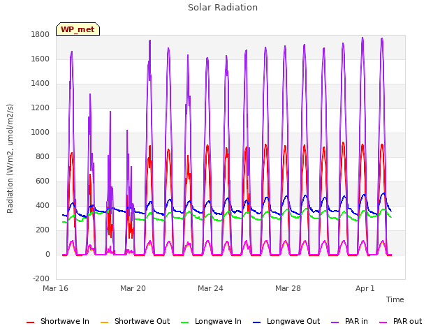 Explore the graph:Solar Radiation in a new window