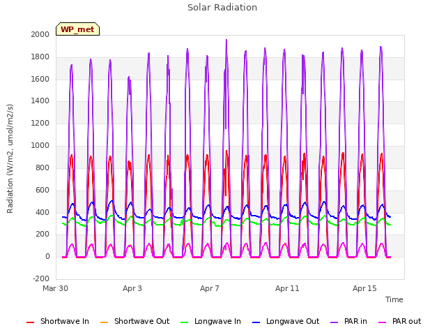 Explore the graph:Solar Radiation in a new window