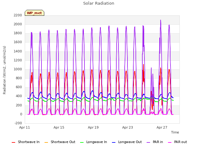 Explore the graph:Solar Radiation in a new window