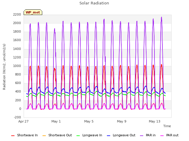 Explore the graph:Solar Radiation in a new window