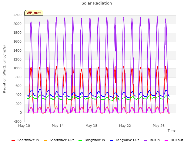 Explore the graph:Solar Radiation in a new window