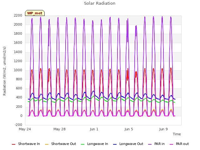 Explore the graph:Solar Radiation in a new window