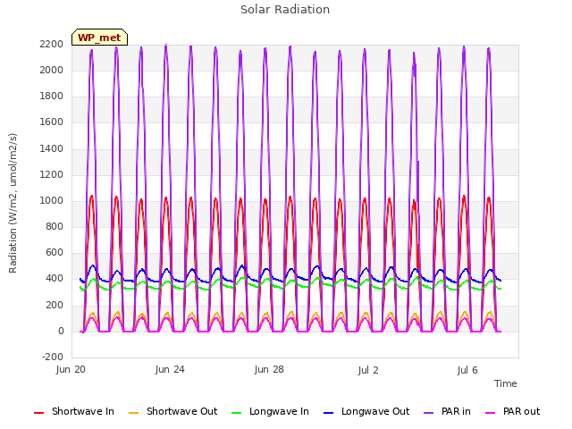 Explore the graph:Solar Radiation in a new window