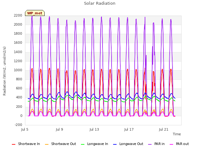 Explore the graph:Solar Radiation in a new window