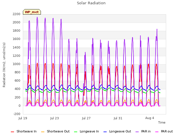 Explore the graph:Solar Radiation in a new window