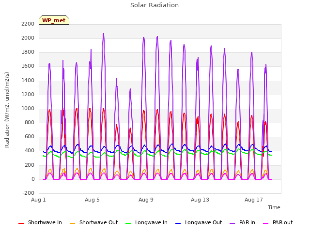 Explore the graph:Solar Radiation in a new window