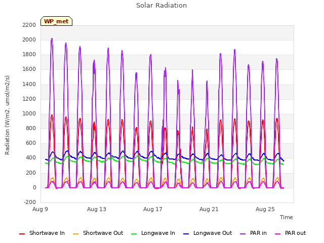 Explore the graph:Solar Radiation in a new window