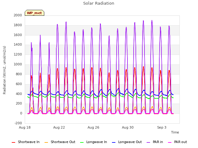 Explore the graph:Solar Radiation in a new window