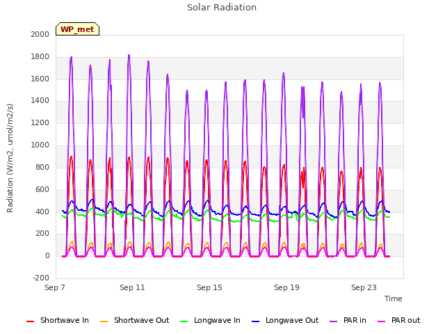 Explore the graph:Solar Radiation in a new window