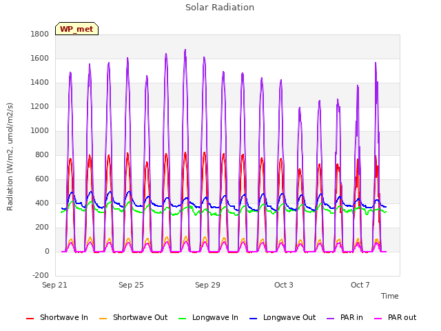 Explore the graph:Solar Radiation in a new window