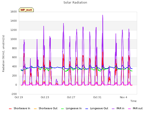 Explore the graph:Solar Radiation in a new window