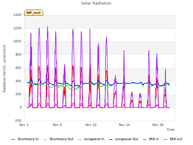 Explore the graph:Solar Radiation in a new window