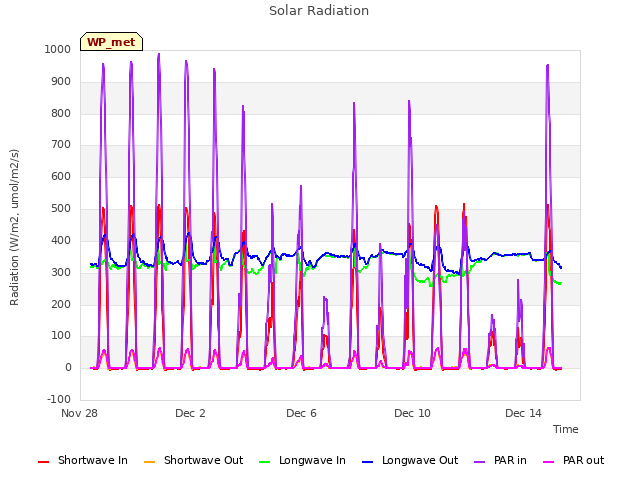 Explore the graph:Solar Radiation in a new window