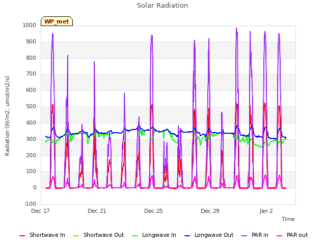 Explore the graph:Solar Radiation in a new window