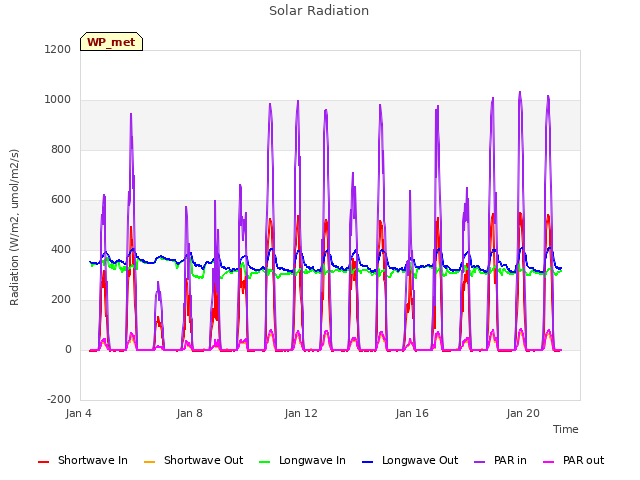 Explore the graph:Solar Radiation in a new window