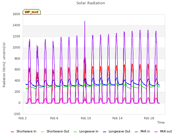 Explore the graph:Solar Radiation in a new window