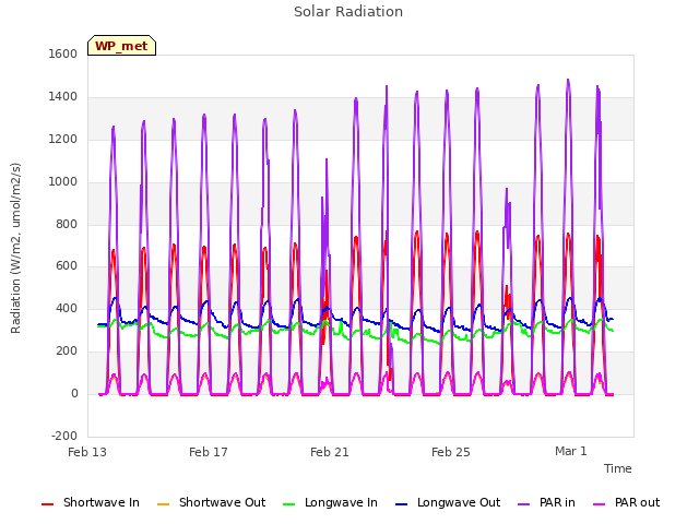 Explore the graph:Solar Radiation in a new window