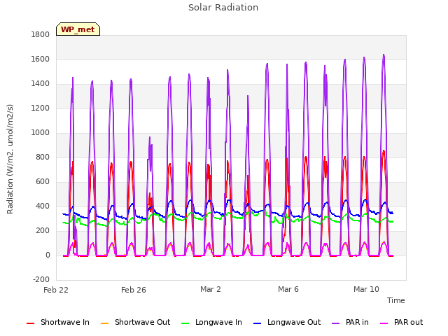 Explore the graph:Solar Radiation in a new window