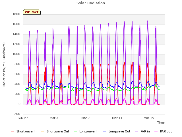 Explore the graph:Solar Radiation in a new window