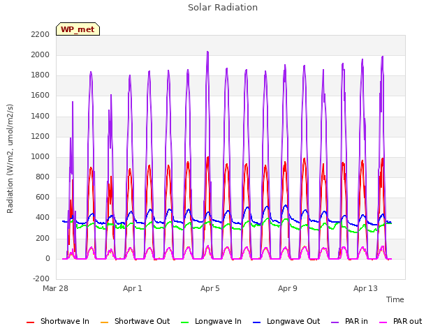 Explore the graph:Solar Radiation in a new window