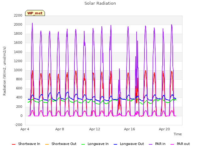 Explore the graph:Solar Radiation in a new window