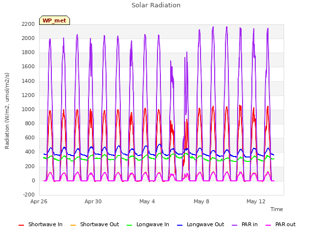 Explore the graph:Solar Radiation in a new window