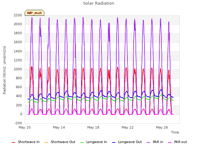 Explore the graph:Solar Radiation in a new window