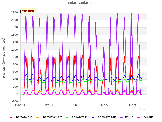 Explore the graph:Solar Radiation in a new window