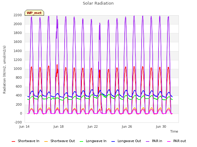 Explore the graph:Solar Radiation in a new window