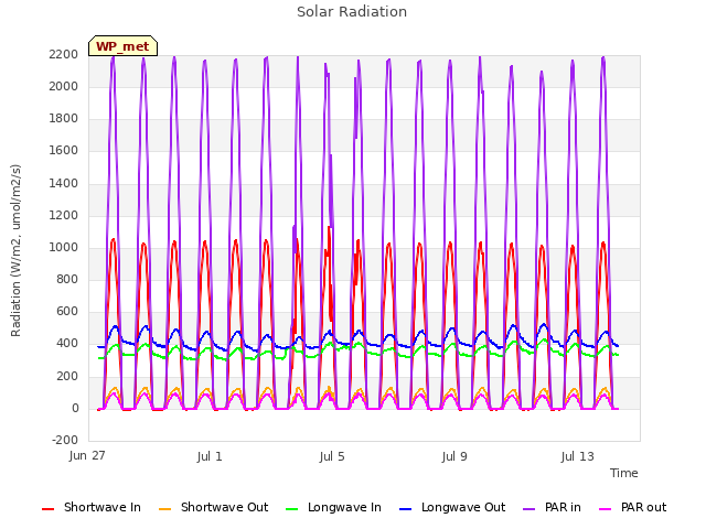 Explore the graph:Solar Radiation in a new window