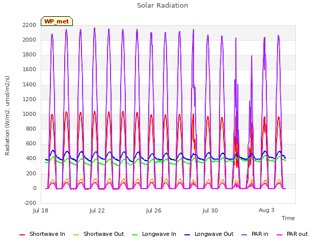 Explore the graph:Solar Radiation in a new window