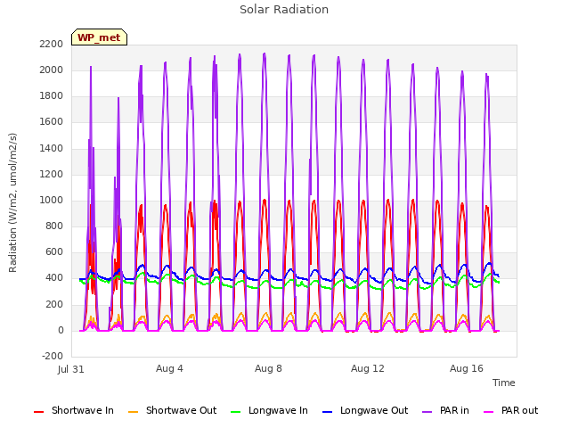 Explore the graph:Solar Radiation in a new window