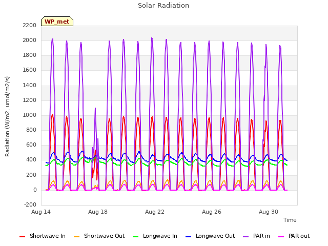 Explore the graph:Solar Radiation in a new window