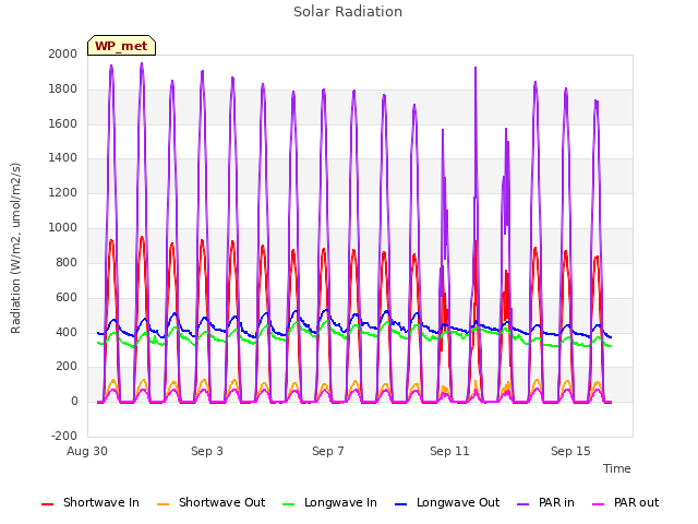 Explore the graph:Solar Radiation in a new window