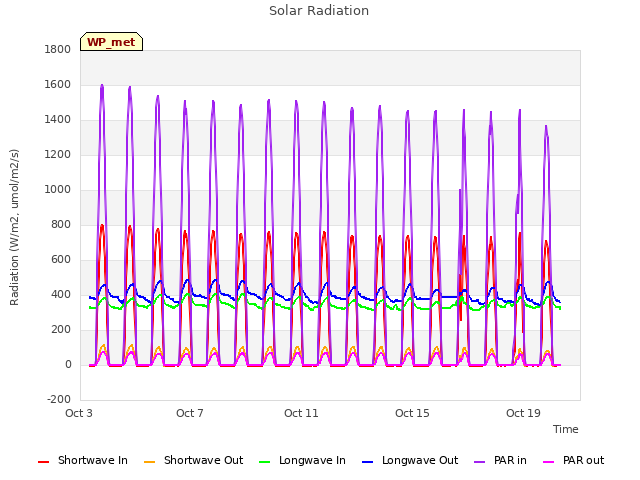 Explore the graph:Solar Radiation in a new window