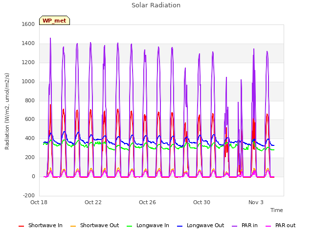 Explore the graph:Solar Radiation in a new window