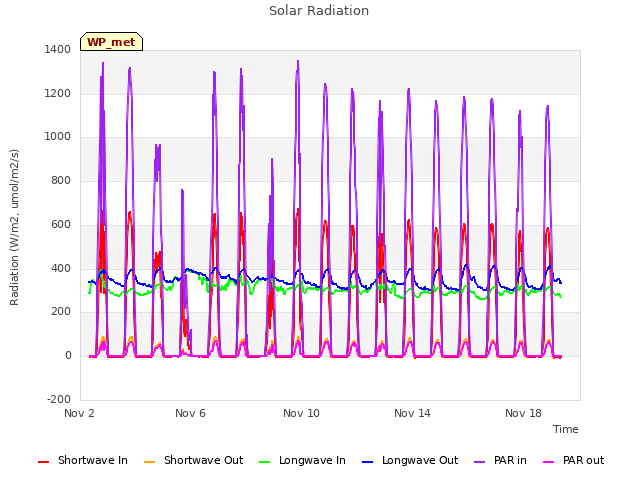 Explore the graph:Solar Radiation in a new window