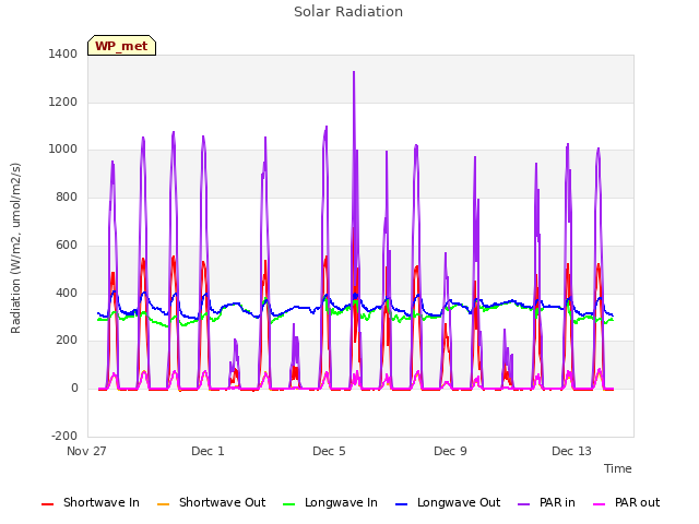 Explore the graph:Solar Radiation in a new window