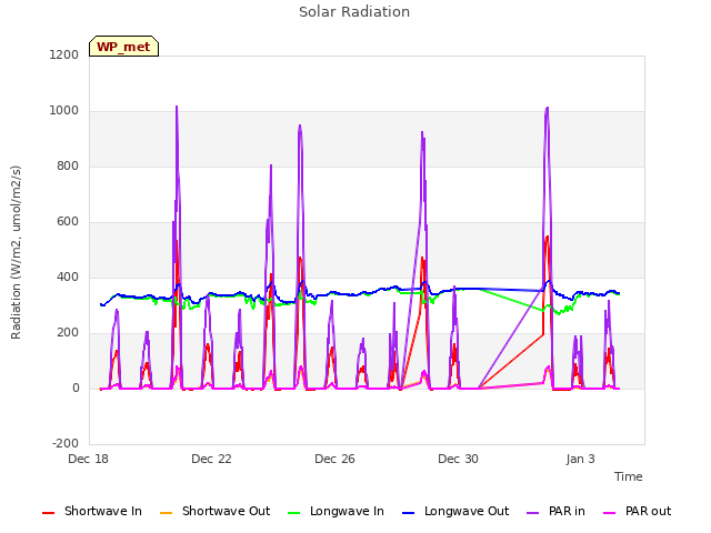 Explore the graph:Solar Radiation in a new window