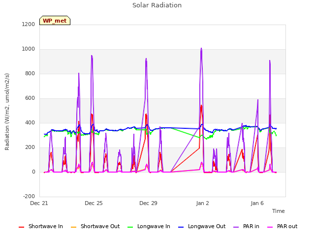 Explore the graph:Solar Radiation in a new window