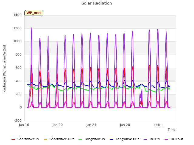 Explore the graph:Solar Radiation in a new window