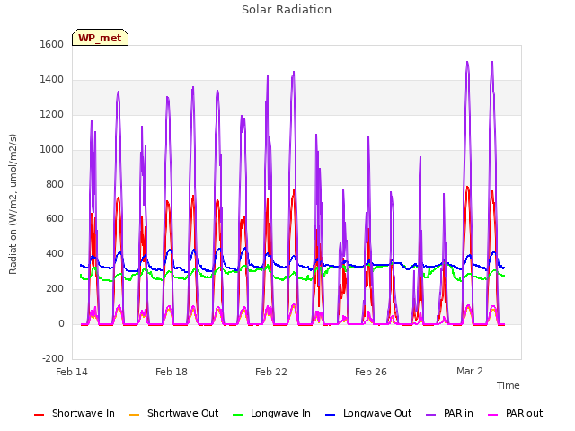 Explore the graph:Solar Radiation in a new window