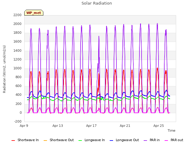 Explore the graph:Solar Radiation in a new window